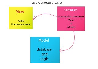 Data vs Logic - Model View Controller