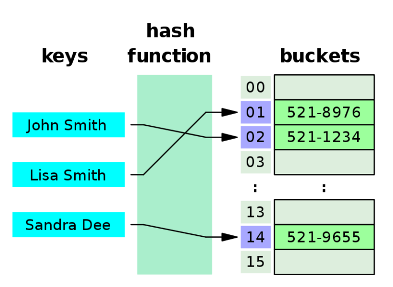 How To Create Dictionary In Python Python Central   Dictionary Data Structure 768x561 