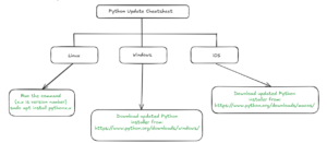 python update command sheet