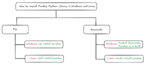 methods to install pandas