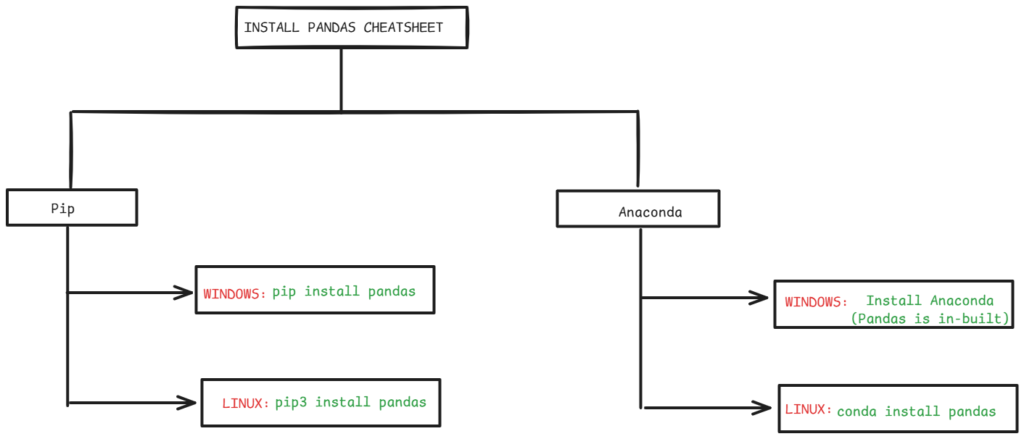 install pandas library python