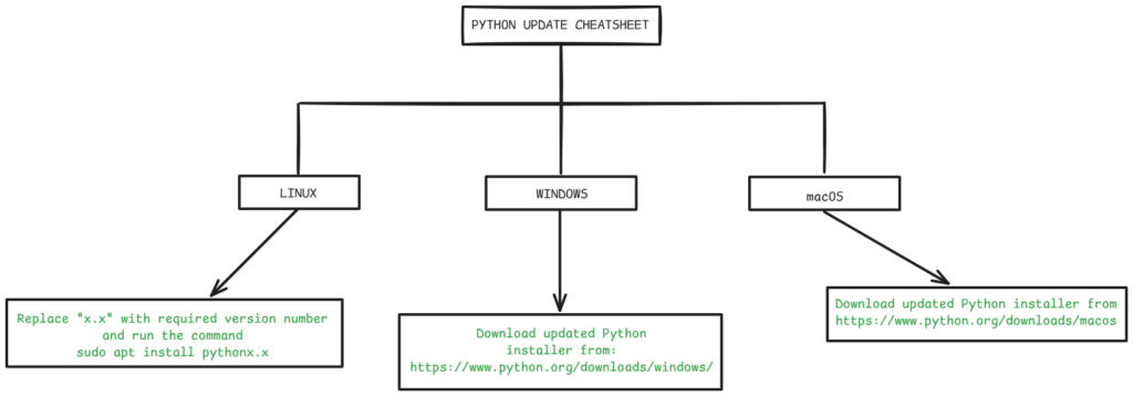 how to update python in different operating systems 