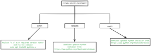 how to update python in different operating systems