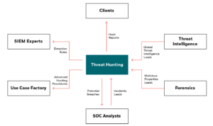 Threat Hunting and Forensics