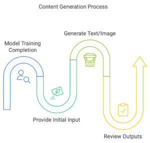 content generation process